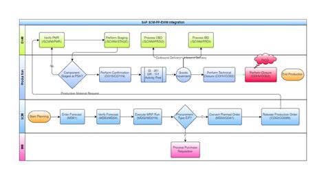 sap.rwm|Planned Order Process.